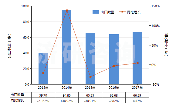 2013-2017年中國(guó)其他芳香族聚酰胺短纖（未梳或未經(jīng)其他紡前加工）(HS55031190)出口量及增速統(tǒng)計(jì)